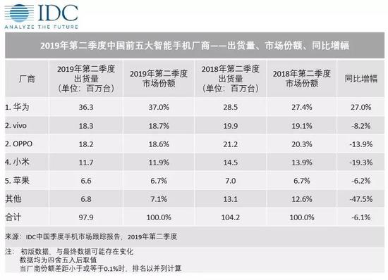 上半年中國智能手機(jī)出貨量約1.8億臺(tái)，同比下滑5.4%