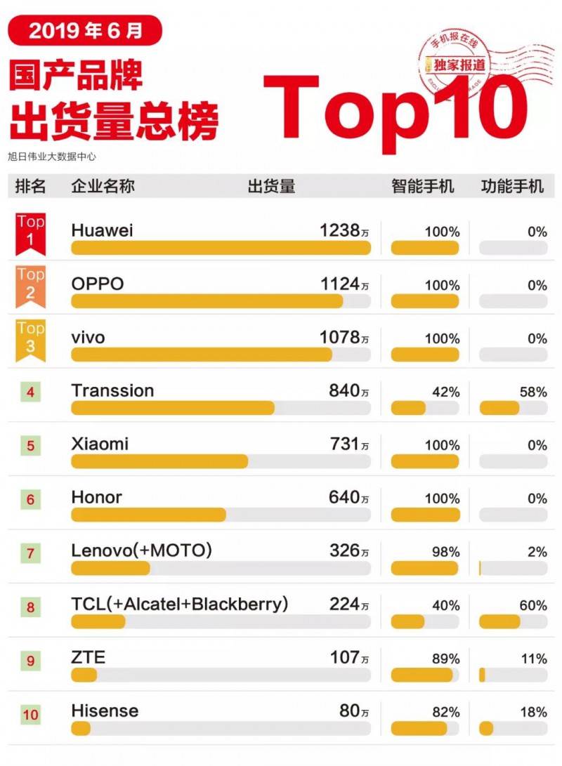 2019年6月國產(chǎn)手機(jī)品牌出貨量總榜TOP 10