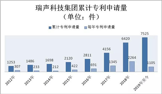瑞聲科技專(zhuān)利申請(qǐng)量達(dá)7525件 光學(xué)專(zhuān)利年復(fù)合增速超130%
