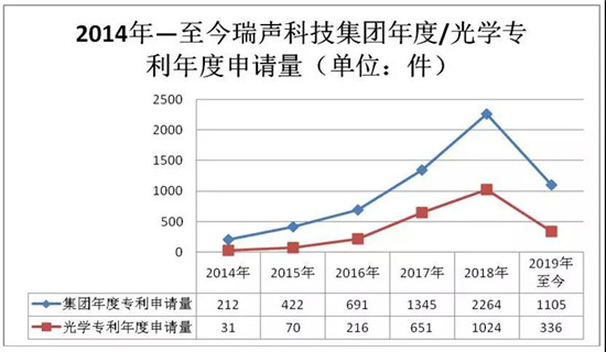 瑞聲科技專(zhuān)利申請(qǐng)量達(dá)7525件 光學(xué)專(zhuān)利年復(fù)合增速超130%