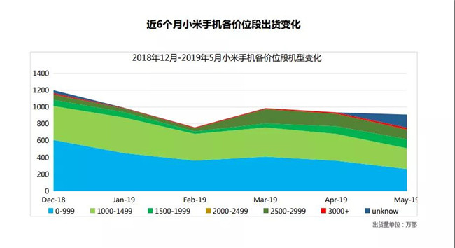 小米手機全球市場表現(xiàn)(2019年5月)