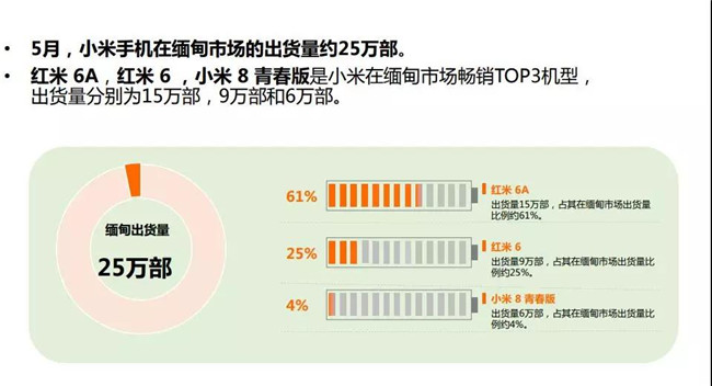 小米手機全球市場表現(xiàn)(2019年5月)