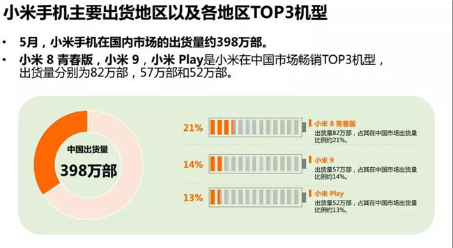 小米手機全球市場表現(xiàn)(2019年5月)