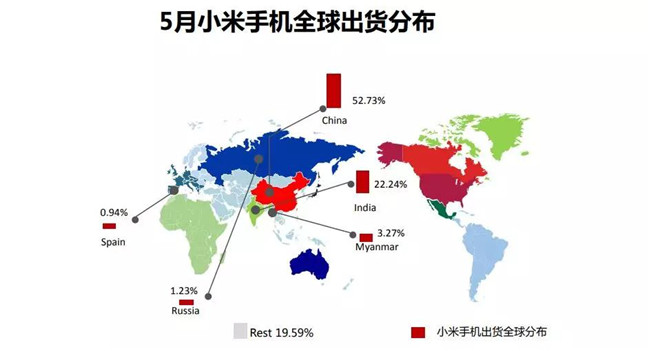小米手機全球市場表現(xiàn)(2019年5月)