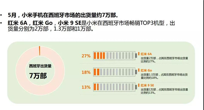 小米手機全球市場表現(xiàn)(2019年5月)