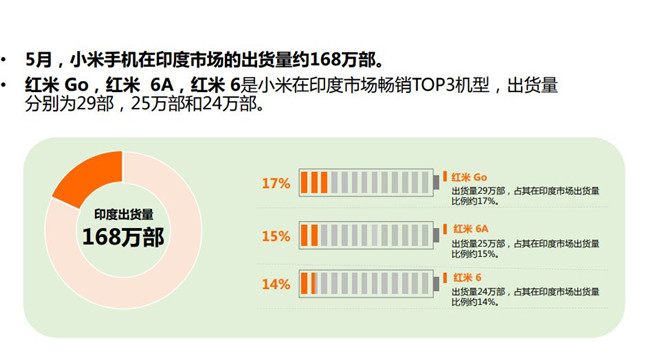 小米手機全球市場表現(xiàn)(2019年5月)