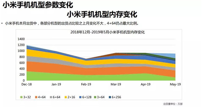 小米手機全球市場表現(xiàn)(2019年5月)