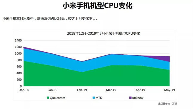 小米手機全球市場表現(xiàn)(2019年5月)