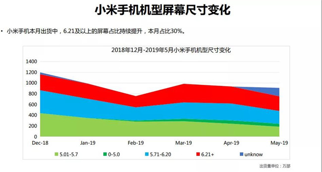 小米手機全球市場表現(xiàn)(2019年5月)