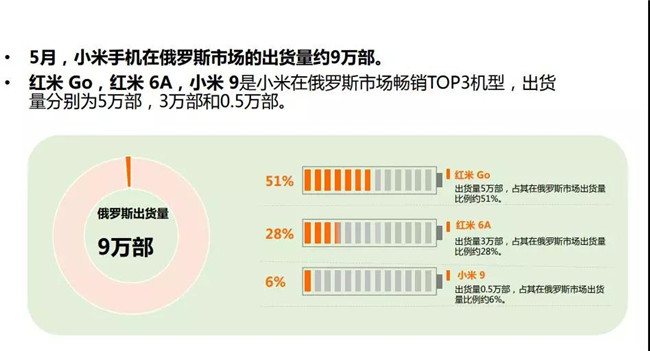 小米手機全球市場表現(xiàn)(2019年5月)