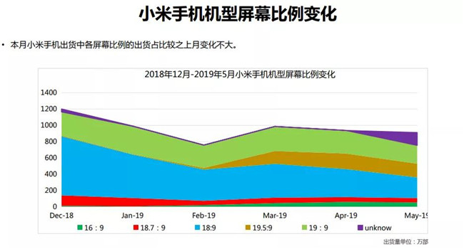 小米手機全球市場表現(xiàn)(2019年5月)