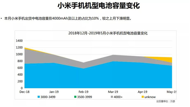 小米手機全球市場表現(xiàn)(2019年5月)