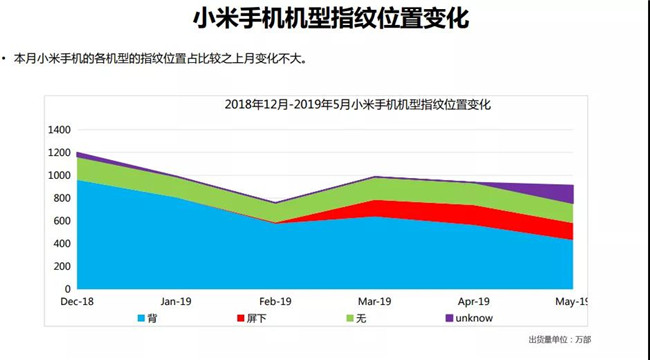 小米手機全球市場表現(xiàn)(2019年5月)