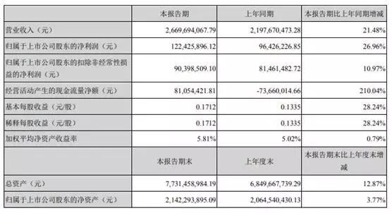 聯(lián)創(chuàng)電子上半年凈利潤1.22億元 擬發(fā)可轉(zhuǎn)債募資3億元