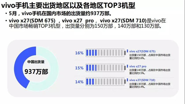 vivo手機(jī)全球市場(chǎng)表現(xiàn)（2019年5月）