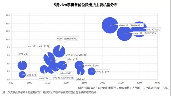 vivo手機(jī)全球市場(chǎng)表現(xiàn)(2019年5月)