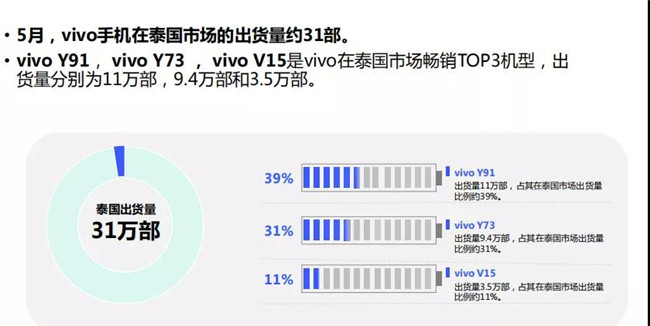 vivo手機(jī)全球市場(chǎng)表現(xiàn)(2019年5月)