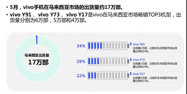 vivo手機(jī)全球市場(chǎng)表現(xiàn)(2019年5月)