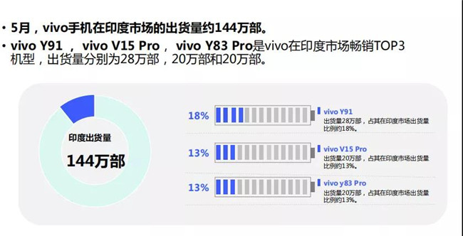 vivo手機(jī)全球市場(chǎng)表現(xiàn)(2019年5月)