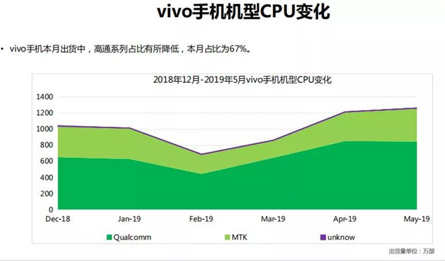 vivo手機(jī)全球市場(chǎng)表現(xiàn)(2019年5月)