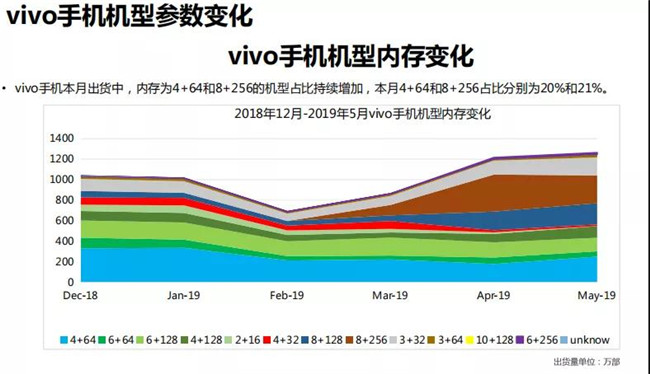 vivo手機(jī)全球市場(chǎng)表現(xiàn)(2019年5月)