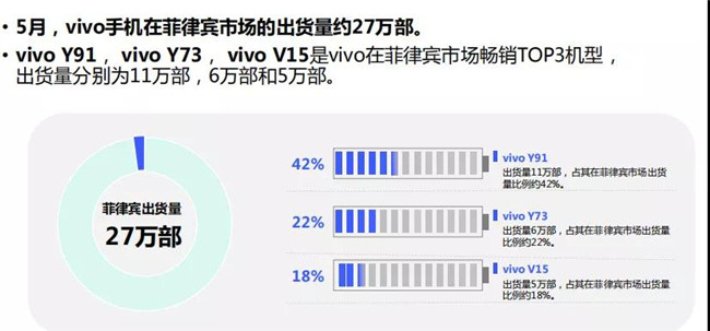 vivo手機(jī)全球市場(chǎng)表現(xiàn)(2019年5月)
