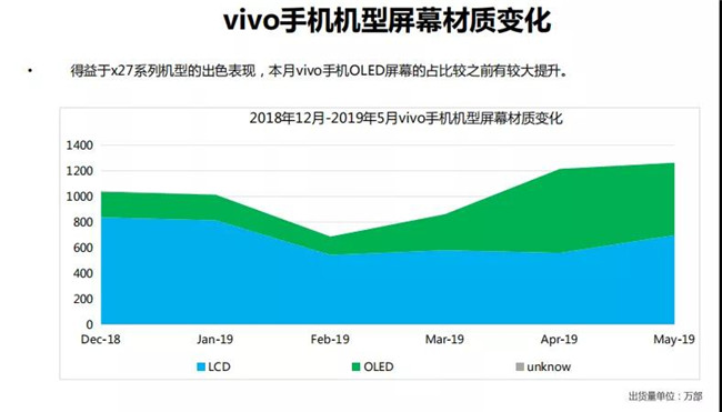 vivo手機(jī)全球市場(chǎng)表現(xiàn)(2019年5月)