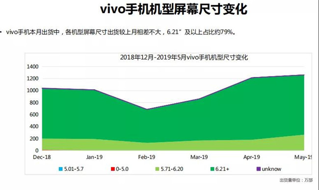 vivo手機(jī)全球市場(chǎng)表現(xiàn)(2019年5月)