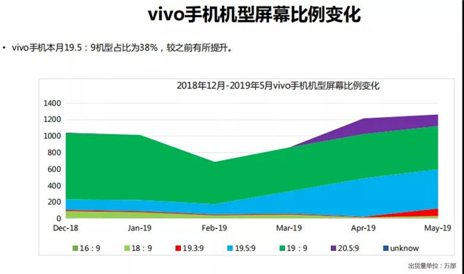 vivo手機(jī)全球市場(chǎng)表現(xiàn)(2019年5月)