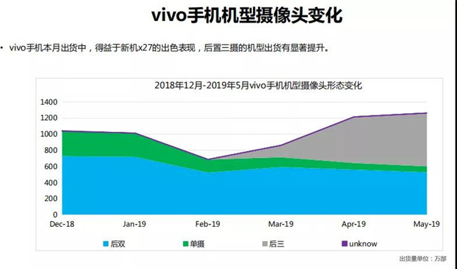 vivo手機(jī)全球市場(chǎng)表現(xiàn)(2019年5月)