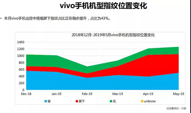 vivo手機(jī)全球市場(chǎng)表現(xiàn)(2019年5月)