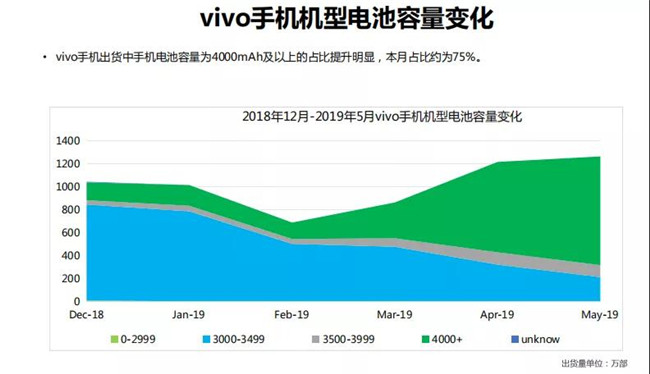 vivo手機(jī)全球市場(chǎng)表現(xiàn)(2019年5月)