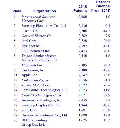 美國公布2018年專利300強：IBM再次蟬聯(lián)榜首，華為名列第19