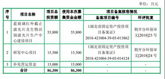 五方光電成功過(guò)會(huì) 濾光片上市公司再添一員
