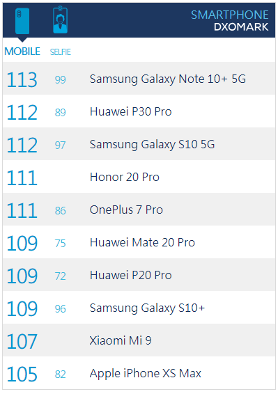 DxOMark排名更新，三星Note10+得分113全球第一