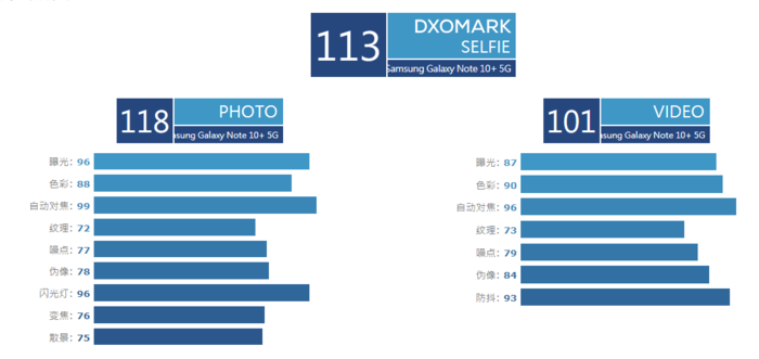 DxOMark排名更新，三星Note10+得分113全球第一