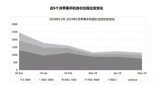 蘋果手機全球市場表現(xiàn)(2019年5月)