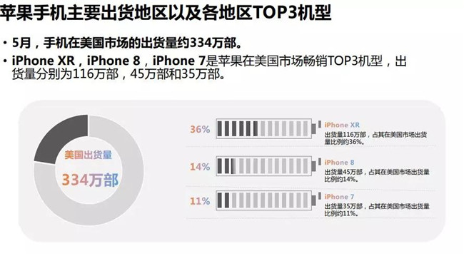 蘋果手機全球市場表現(xiàn)(2019年5月)