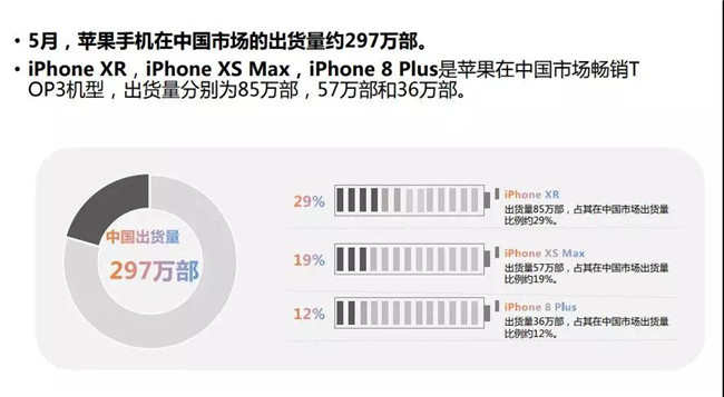 蘋果手機全球市場表現(xiàn)(2019年5月)