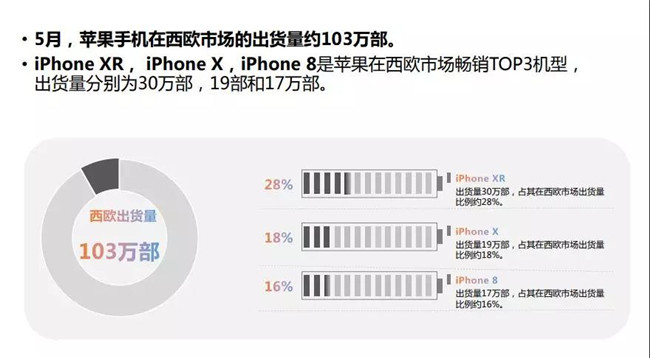 蘋果手機全球市場表現(xiàn)(2019年5月)