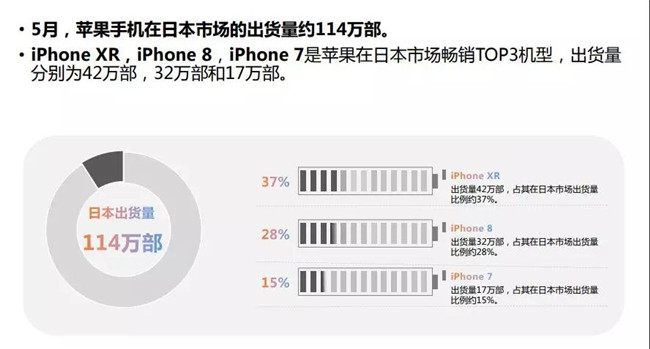 蘋果手機全球市場表現(xiàn)(2019年5月)