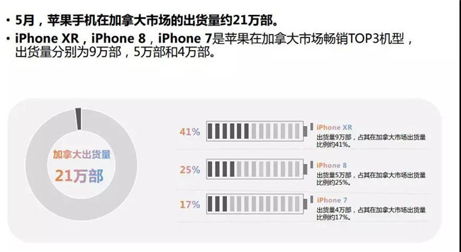 蘋果手機全球市場表現(xiàn)(2019年5月)