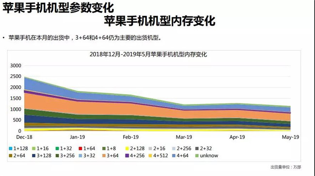 蘋果手機全球市場表現(xiàn)(2019年5月)