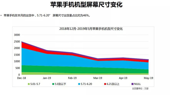 蘋果手機全球市場表現(xiàn)(2019年5月)