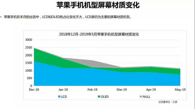 蘋果手機全球市場表現(xiàn)(2019年5月)