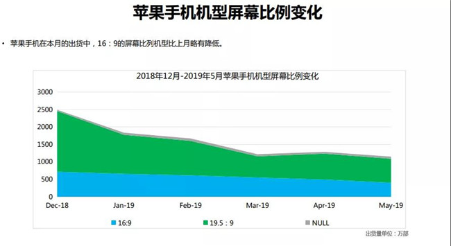 蘋果手機全球市場表現(xiàn)(2019年5月)