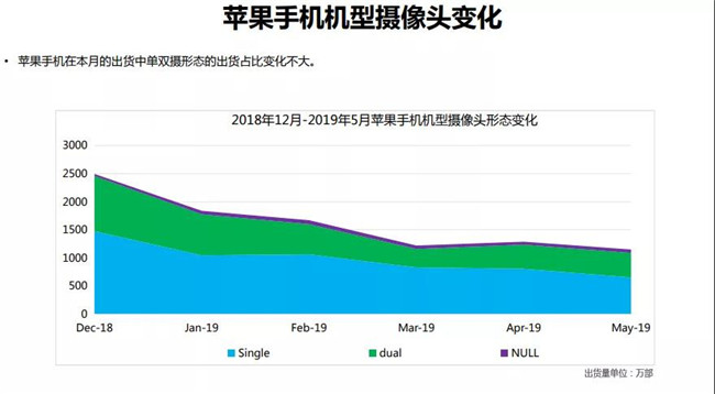 蘋果手機全球市場表現(xiàn)(2019年5月)