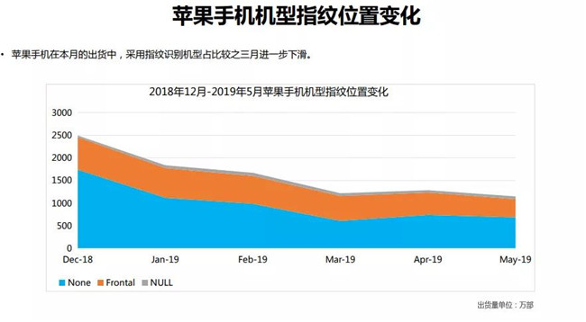 蘋果手機全球市場表現(xiàn)(2019年5月)