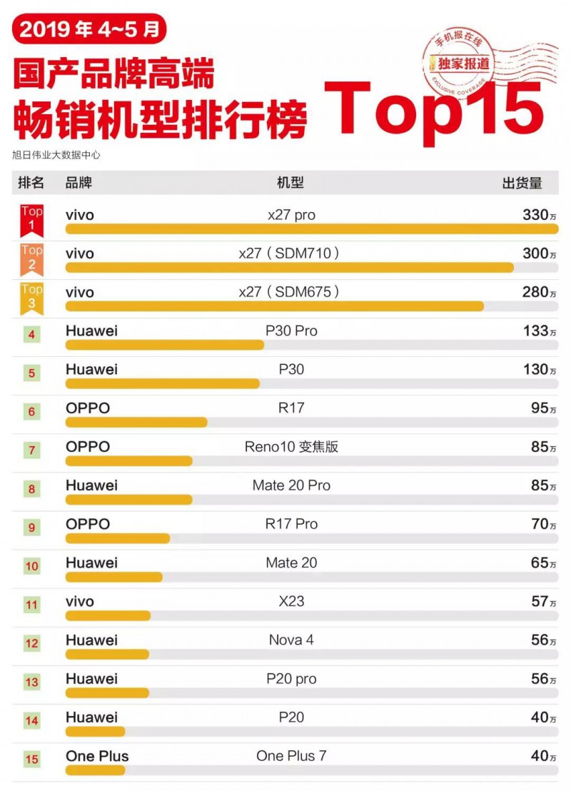 2019年4-5月國(guó)產(chǎn)手機(jī)品牌高端暢銷機(jī)型排行榜