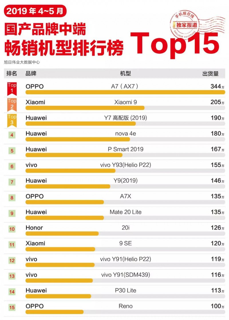 2019年4-5月國產(chǎn)手機(jī)品牌中端暢銷機(jī)型排行榜